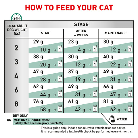 Royal Canin Feline Satiety Weight Management