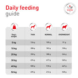 Royal Canin Veterinary Diet Glycobalance Dry Dog Food 12kg