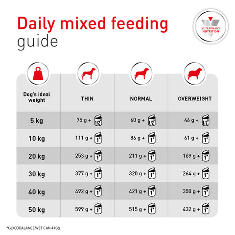 ROYAL CANIN® VETERINARY DIET Glycobalance Wet Dog Food Can 410g