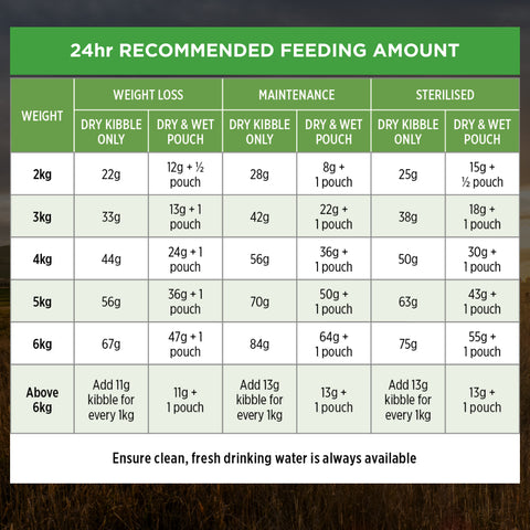 Pro Plan Cat Sterile Weight Loss Dry Food