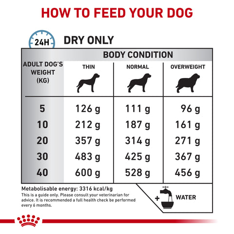 Royal Canin Dog Sensitivity Control