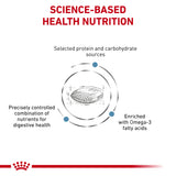 Royal Canin Dog Sensitivity Control