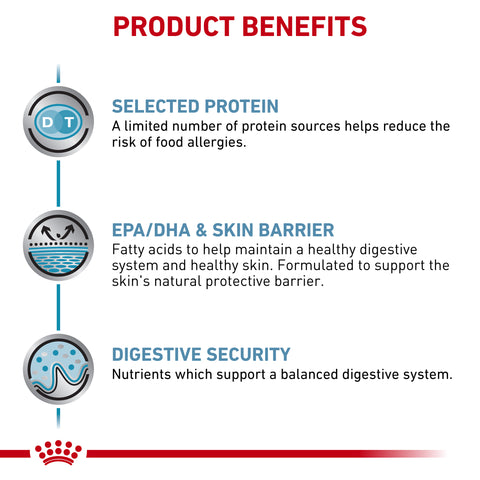 Royal Canin Dog Sensitivity Control